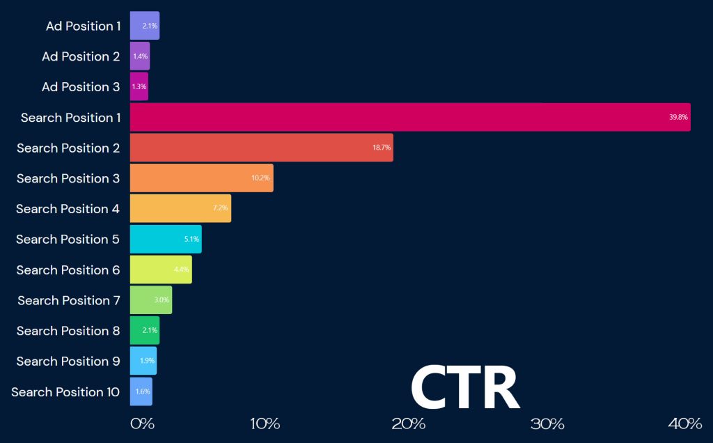 serp results, serp ctr, serp rankings